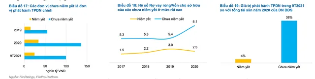 Số liệu trên được tính toán từ BCTC của 12 doanh nghiệp niêm yết và 68 doanh nghiệp chưa niêm yết trong lĩnh vực bất động sản dân cư có hoạt động phát hành trái phiếu trong năm 2021, với tổng giá trị trái phiếu phát hành của các doanh nghiệp này đạt gần 120.000 tỷ trong 9T2021.