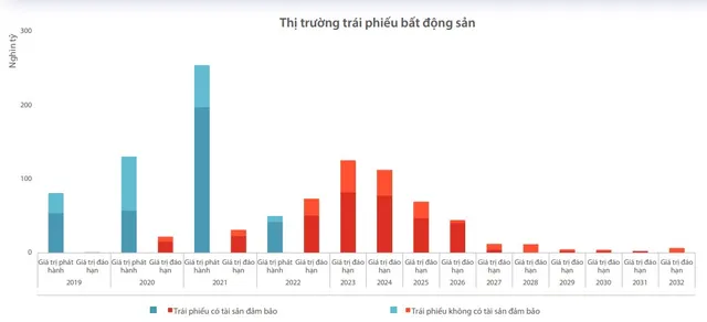 Theo WiGroup, số lượng trái phiếu bất động sản đáo hạn sẽ đạt đỉnh vào năm 2023-2024, với tổng giá trị lên đến gần 237.000 tỷ đồng.