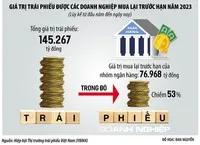 Ngân hàng chạy đua mua trái phiếu trước hạn