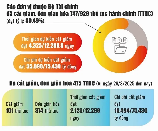 Nguồn: Bộ Tài chính. Đồ họa: Phương Anh