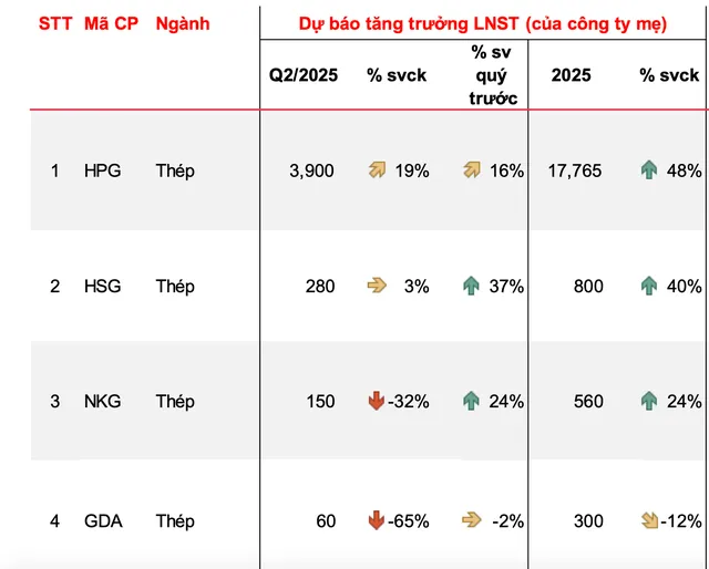 Dự báo lợi nhuận sau thuế quý II/2025 các doanh nghiệp MBS theo dõi