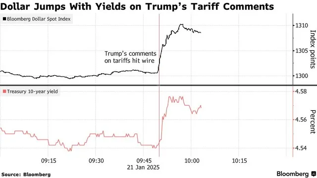 USD tăng giá trở lại sau phát ngôn của ông Trump về việc sẽ áp thuế với Canada và Mexico vào tháng tới