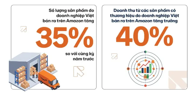 Đầu tư vào thương hiệu mang lại hiệu quả trực tiếp và rõ rệt cho doanh nghiệp xuất khẩu qua thương mại điện tử