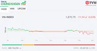 Nhà đầu tư chốt lời, VN-Index tiếp tục điều chỉnh