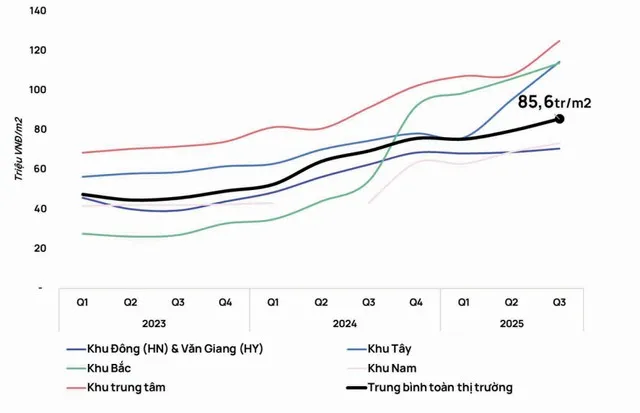 Đơn giá trung bình căn hộ sơ cấp Hà Nội theo khu vực từ 2023 đến quý III/2025. (Được tính trên diện tích thông thủy, không bao gồm thuế VAT và kinh phí bảo trì). Nguồn: Trung tâm Nghiên cứu thị trường và Am hiểu khách hàng One Mount Group, tháng 10/2025.