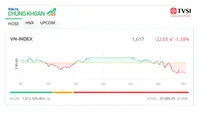 Nhiều cổ phiếu bất động sản giảm sàn, VN-Index mất hơn 20 điểm