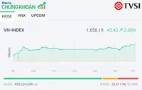 Nhiều cổ phiếu khởi sắc, VN-Index tăng hơn 40 điểm trong phiên 25/3