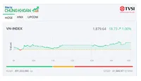 Nhiều mã vừa và nhỏ nổi sóng, VN-Index lên sát mốc 1.880 điểm