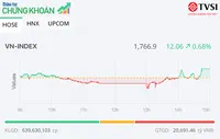 Nhóm bluechip nâng bước VN-Index, cổ phiếu DGC phục hồi mạnh