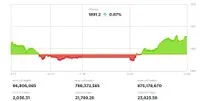 Nhóm chứng khoán khởi sắc, VN-Index chinh phục thành công mốc 1.890 điểm