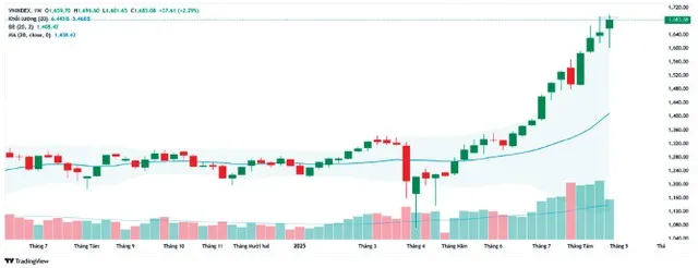 VN-Index có thể dao động giằng co trước ngưỡng 1.700 điểm VN-Index có thể dao động giằng co trước ngưỡng 1.700 điểm