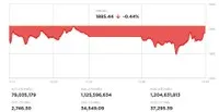 Nhóm dầu khí khởi sắc, VN-Index hãm đà rơi vào cuối phiên