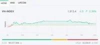 Nhóm Gelex khởi sắc, VN-Index hồi phục trở lại