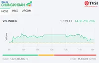 Nhóm Vingroup hồi phục, VN-Index hạ nhiệt