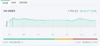 Nhóm Vingroup khởi sắc, VN-Index bật tăng mạnh