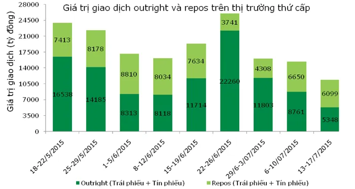 Nhu cầu giảm khiến lợi suất trái phiếu tăng