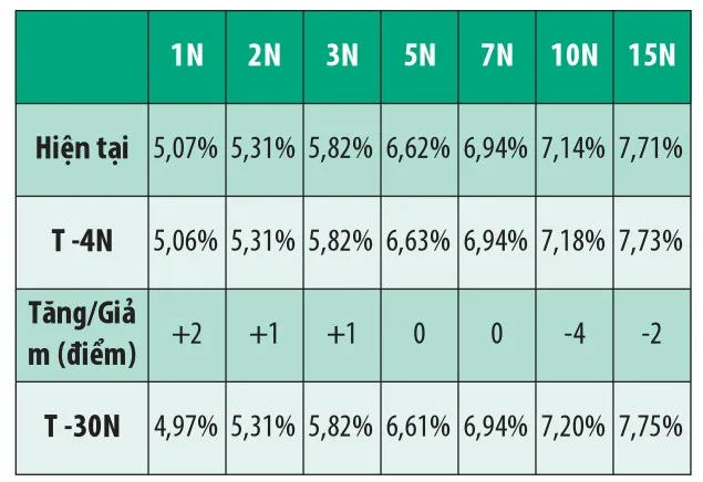 Nhu cầu trái phiếu được cải thiện ảnh 2