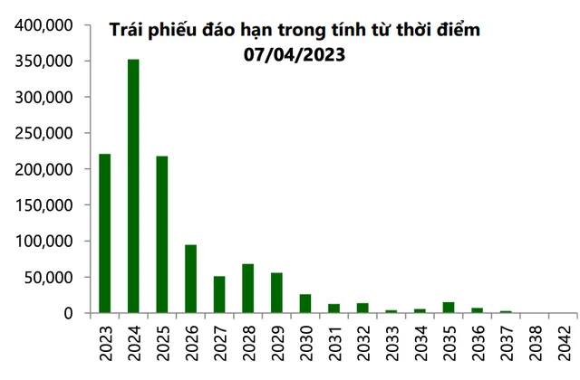 Trái phiếu tập trung đáo hạn vào giai đoạn 2023-2025