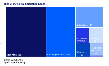 Dư nợ trái phiếu theo nhóm ngành