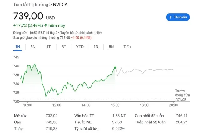 Giá cổ phiếu hiện tại của Nvidia. Giá cổ phiếu hiện tại của Nvidia.