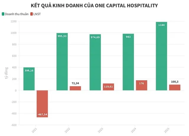 Kết quả kinh doanh giai đoạn 2021-2025 của OCH