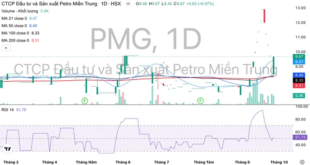 Cổ phiếu PMG vừa giảm sàn 5 phiên liên tiếp.