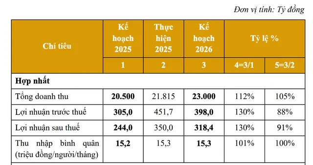 Kế hoạch năm 2026 của PET.