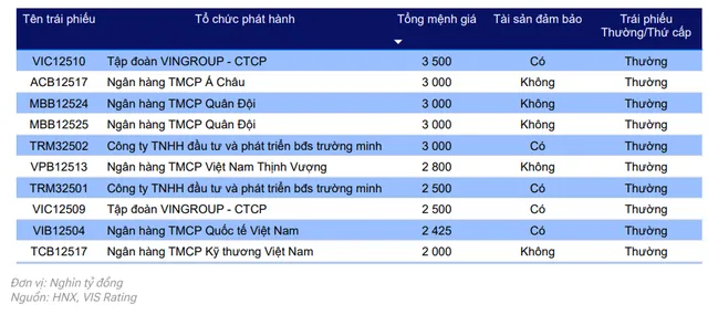 Các đợt phát hành lớn nhất trong tháng 9 năm 2025