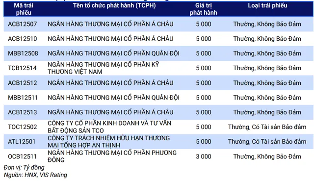 Các đợt phát hành lớn nhất trong tháng 6/2025