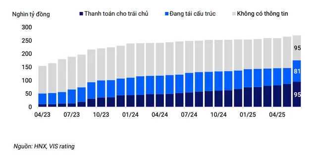 Tình hình tái cấu trúc nợ của trái phiếu chậm trả