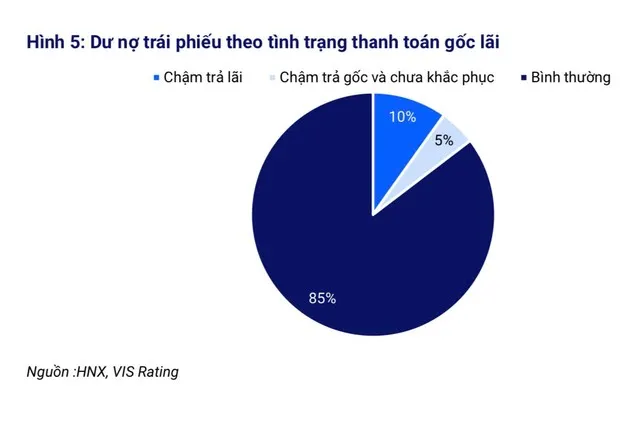 Tình trạng chậm trả nợ gốc, lãi trái phiếu doanh nghiệp hiện nay.