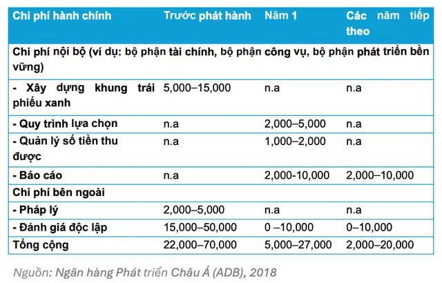 Chi phí phát sinh khi phát hành trái phiếu xanh (Đơn vị: USD)