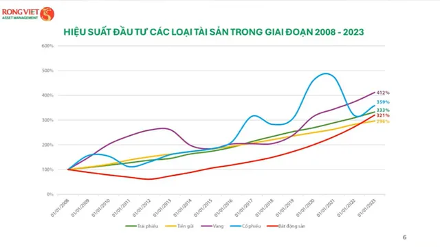 Vàng đang là một kênh đầu tư cạnh tranh
