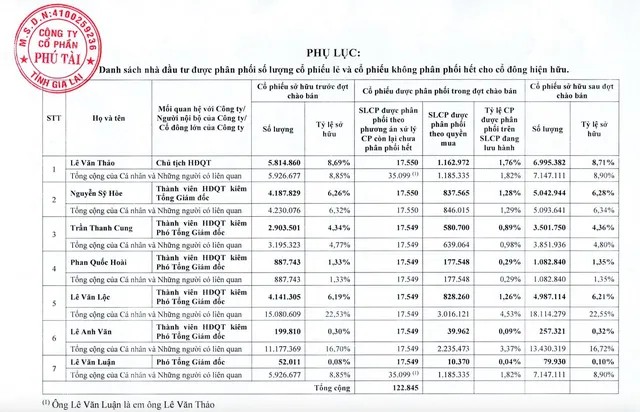 7 lãnh đạo Phú Tài sẽ mua cổ phiếu mà cổ đông hiện hữu không mua hết.