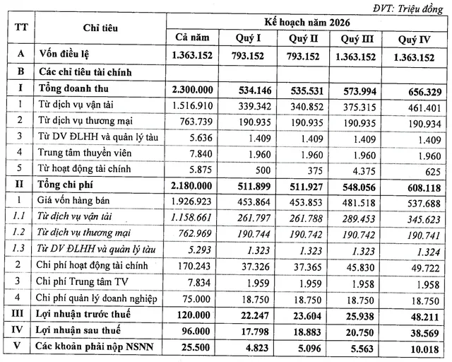 Kế hoạch kinh doanh năm 2026 của PDV.