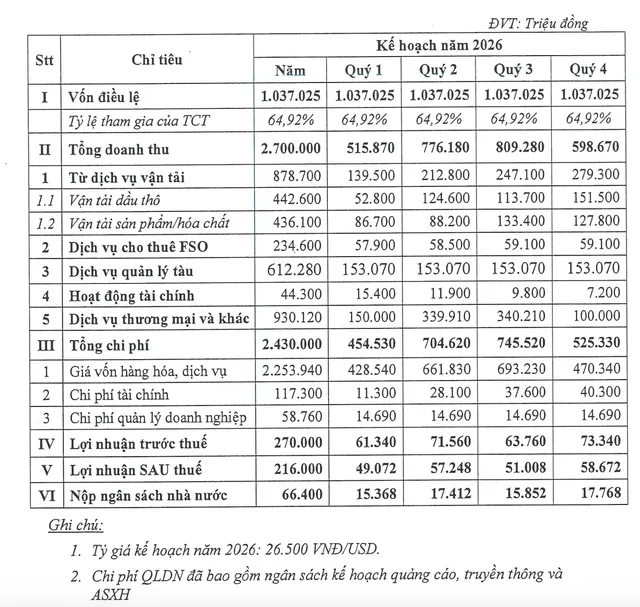 Kế hoạch năm 2026 của PVTrans Pacific.