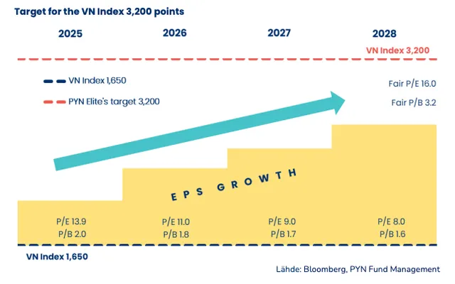 Theo PYN Elite, mục tiêu VN-INdex 3.200 điểm có thể đạt được trong 3 năm tới