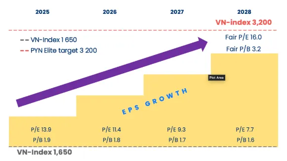 PYN Elite nâng mục tiêu VN-INdex lên 3.200 điểm