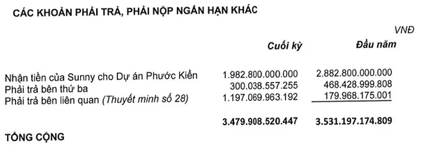 Quốc Cường Gia Lai thuyết minh đã nhận tiền của Sunny cho dự án Phước kiển 1.982,8 tỷ đồng.