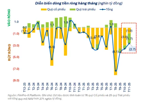 Tâm điểm rút ròng chuyển sang nhóm quỹ trái phiếu trong tháng 11/2025
