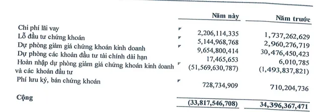 Nhà Đà Nẵng đẩy mạnh hoàn nhập dự phòng chi phí tài chính trong nửa đầu năm 2025.