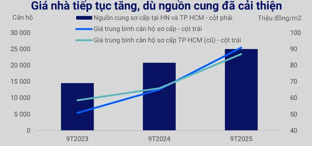 Giá nhà vẫn ở mức cao, nhưng cơ cấu nguồn cung dần dịch chuyển sang phân khúc trung cấp