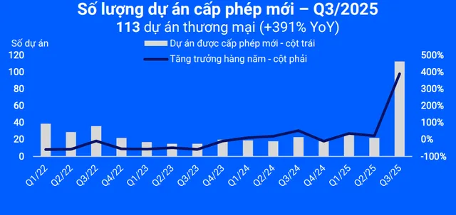 Nguồn cung và nhu cầu nhà ở duy trì mạnh mẽ trong quý III/2025