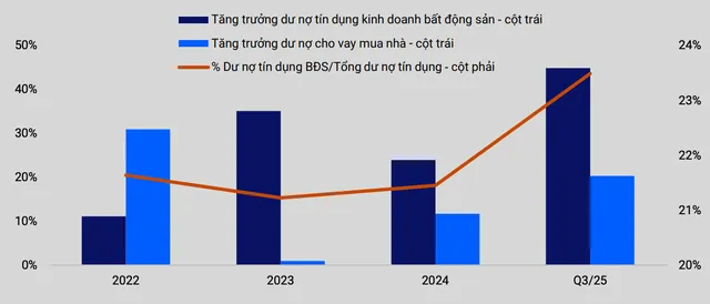 Vay ngân hàng tăng mạnh kỷ lục
