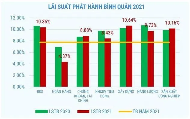 Lãi suất huy động bình quân các nhóm trái phiếu. Đồ thị: VBMA.