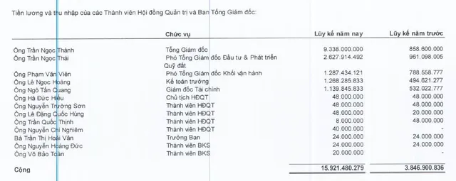 Thu nhập lãnh đạo Regal Group tăng mạnh năm 2025. Nguồn: BCTC quý IV/2025