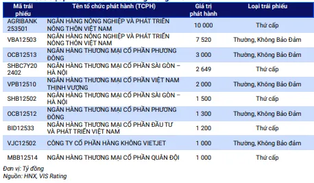 Các đợt phát hành lớn nhất trong tháng 7/2025