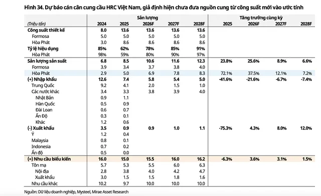 Dự báo cán cân cung cầu HRC Việt Nam giai đoạn 2026-2028.