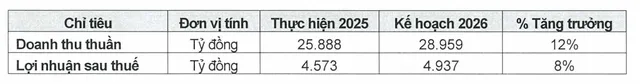 Kế hoạch năm 2026 của SAB.