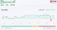 Sắc xanh lan tỏa, VN-Index tiếp đà hồi phục lên 1.830 điểm